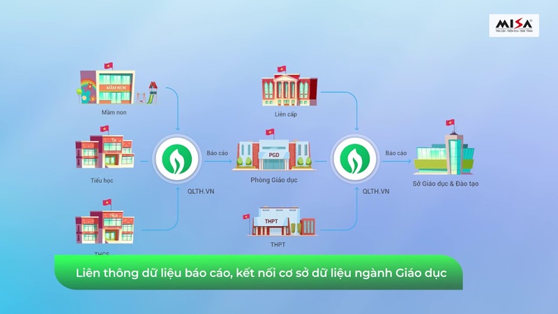 Phần mềm quản lý trường học MISA EMIS