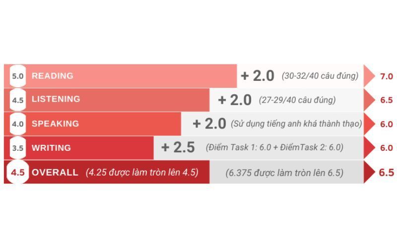 Quy trình tính điểm tổng IELTS (Overall)