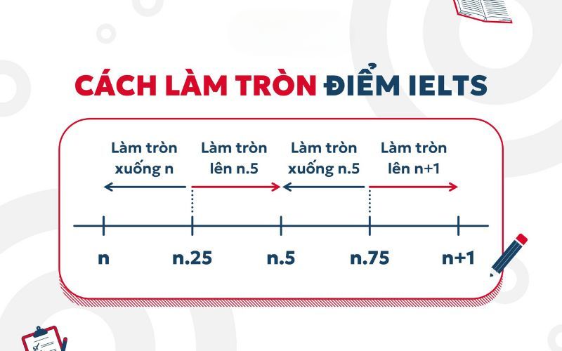 Quy tắc làm tròn điểm IELTS