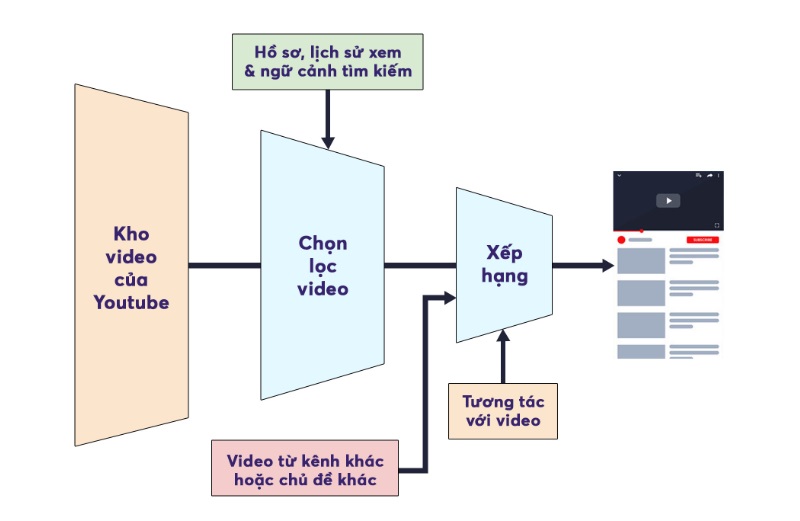 nguyên lý hoạt động của thuật toán youtube